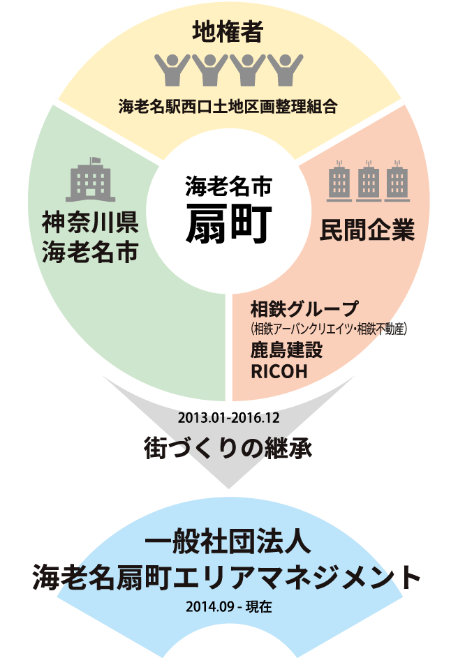 一般社団法人海老名扇町エリアマネジメント