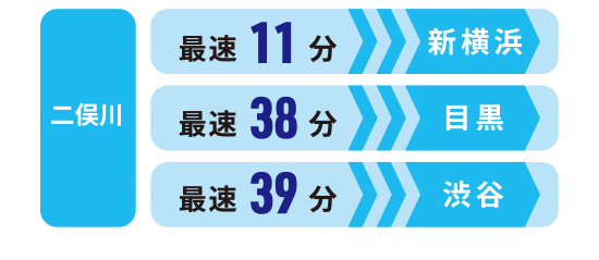 二俣川駅から主要駅までの所要時間