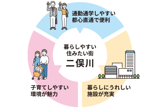 暮らしやすい、住みたい街「二俣川」イメージ