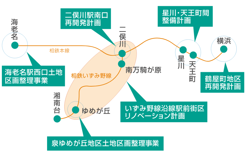 相鉄線沿線重点開発プロジェクト概念図　イメージ