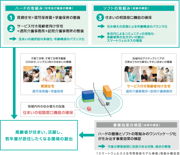 スマートウェルネス住宅等推進モデル事業 イメージ